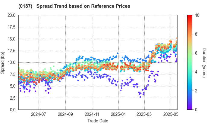 Yamanashi Prefecture: Spread Trend based on JSDA Reference Prices