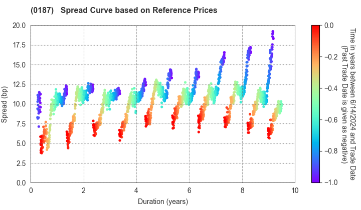 Yamanashi Prefecture: Spread Curve based on JSDA Reference Prices