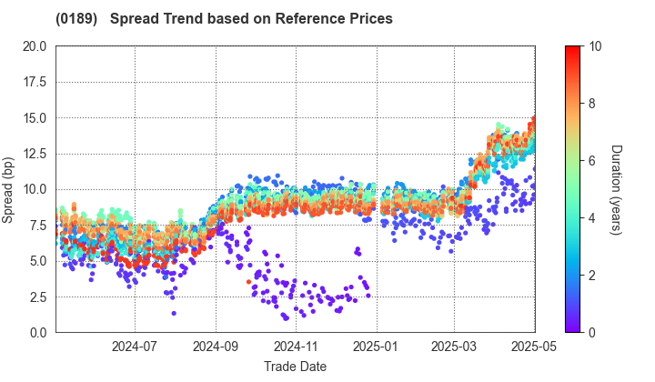 Okayama Prefecture, Okayama City: Spread Trend based on JSDA Reference Prices