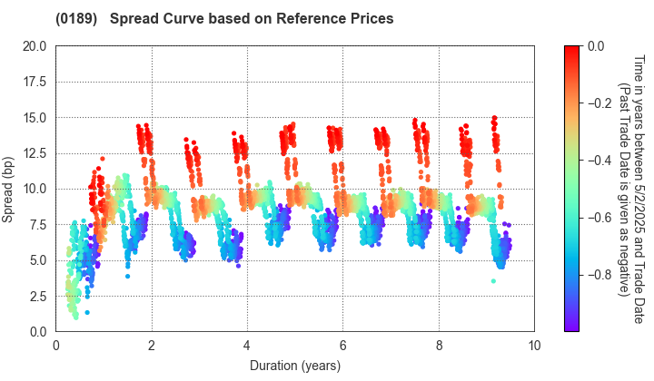 Okayama Prefecture, Okayama City: Spread Curve based on JSDA Reference Prices