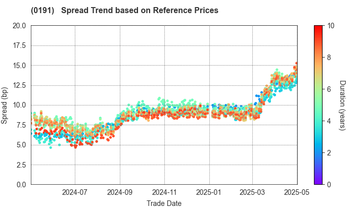 Akita Prefecture: Spread Trend based on JSDA Reference Prices