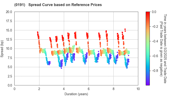 Akita Prefecture: Spread Curve based on JSDA Reference Prices