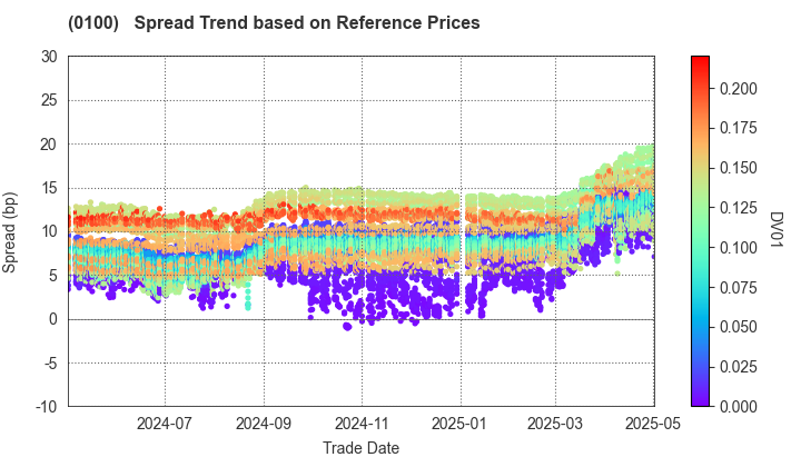 Tokyo Metropolis: Spread Trend based on JSDA Reference Prices