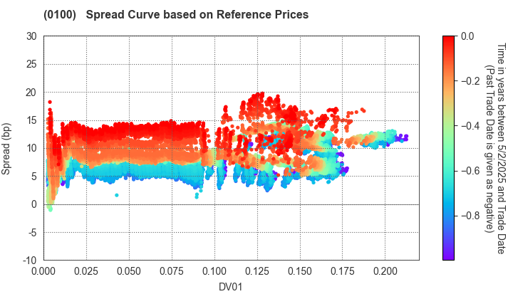 Tokyo Metropolis: Spread Curve based on JSDA Reference Prices