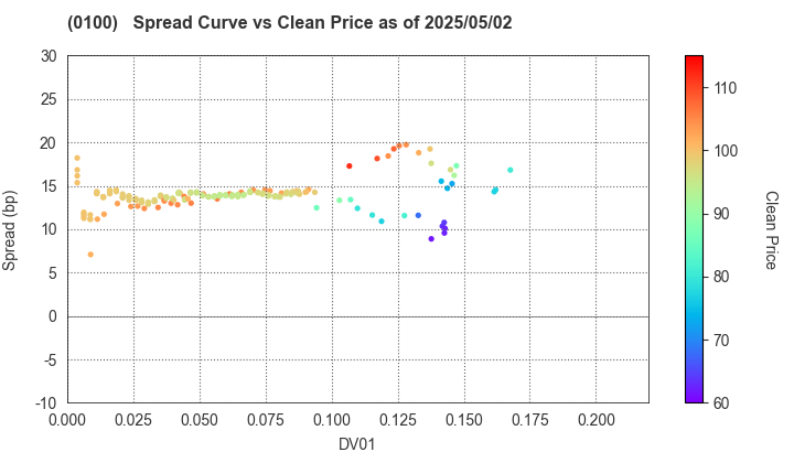 Tokyo Metropolis: The Spread vs Price as of 5/2/2025