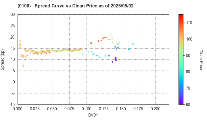 Tokyo Metropolis: The Spread vs Price as of 5/17/2024