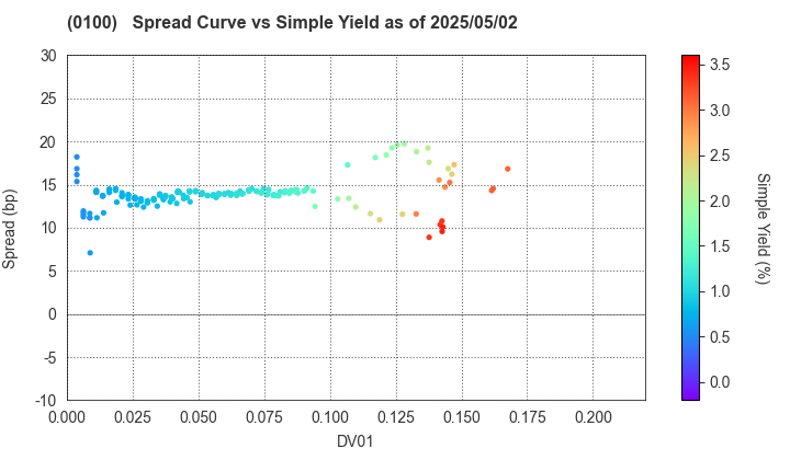 Tokyo Metropolis: The Spread vs Simple Yield as of 5/2/2025