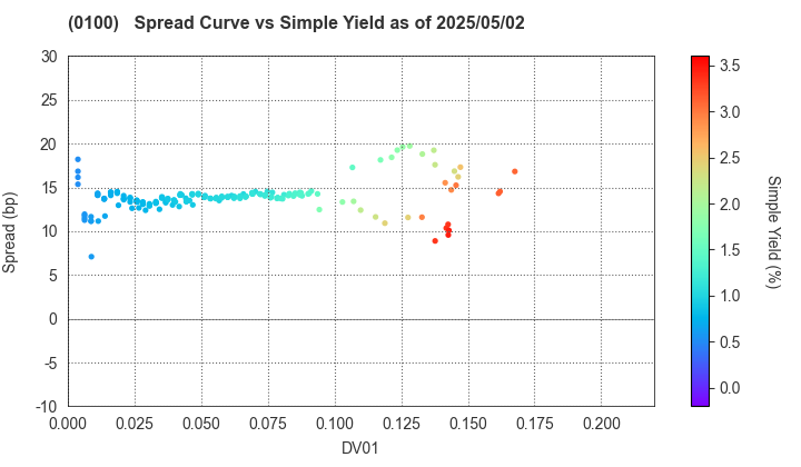 Tokyo Metropolis: The Spread vs Simple Yield as of 5/17/2024