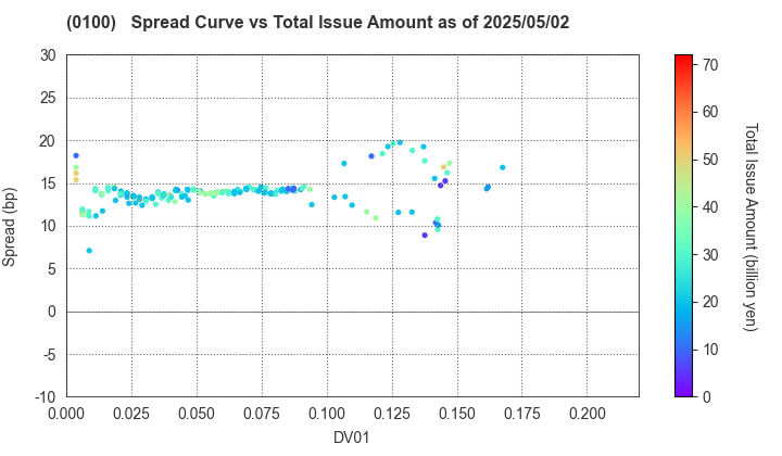 Tokyo Metropolis: The Spread vs Total Issue Amount as of 5/2/2025