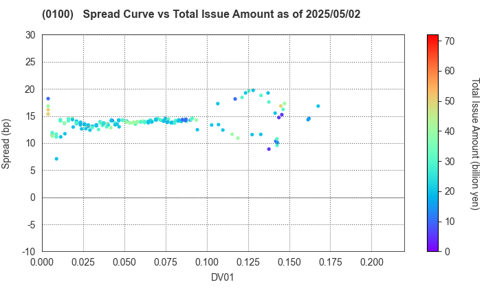 Tokyo Metropolis: The Spread vs Total Issue Amount as of 5/17/2024