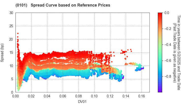 Hokkaido Prefecture: Spread Curve based on JSDA Reference Prices