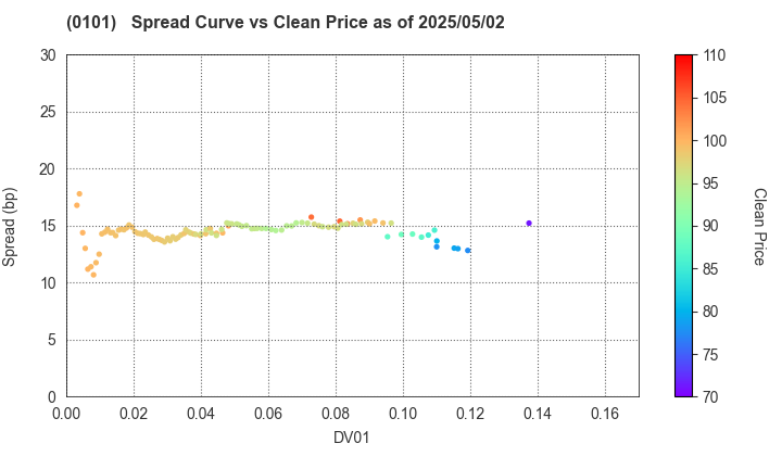 Hokkaido Prefecture: The Spread vs Price as of 5/2/2025