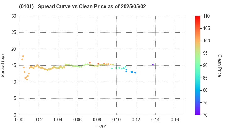 Hokkaido Prefecture: The Spread vs Price as of 5/17/2024