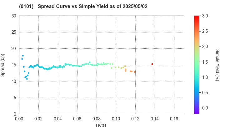 Hokkaido Prefecture: The Spread vs Simple Yield as of 5/17/2024