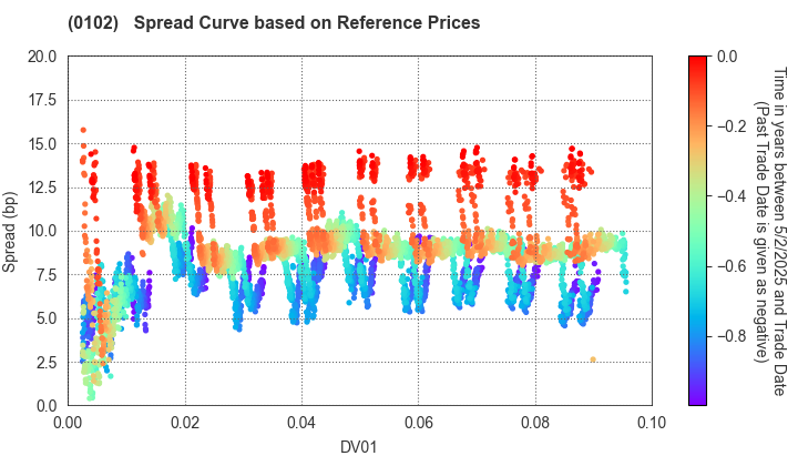 Miyagi Prefecture: Spread Curve based on JSDA Reference Prices