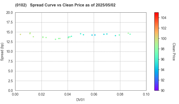 Miyagi Prefecture: The Spread vs Price as of 5/2/2025