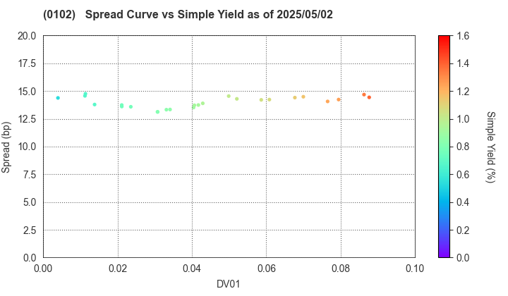 Miyagi Prefecture: The Spread vs Simple Yield as of 5/2/2025