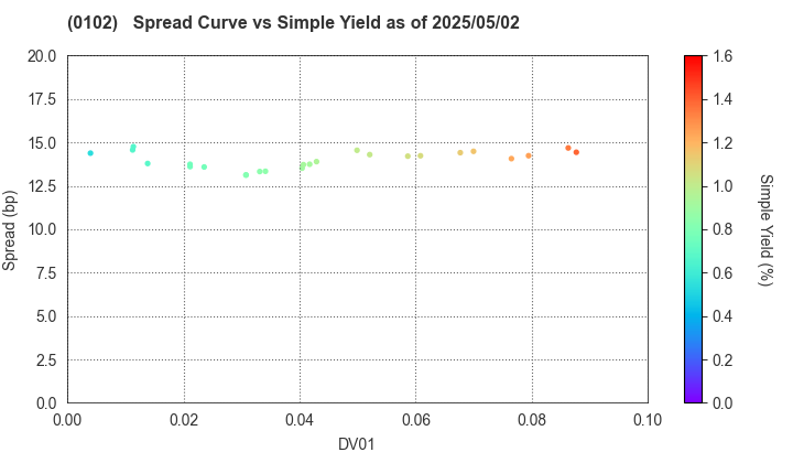 Miyagi Prefecture: The Spread vs Simple Yield as of 5/10/2024