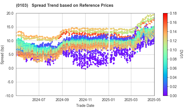 Kanagawa Prefecture: Spread Trend based on JSDA Reference Prices