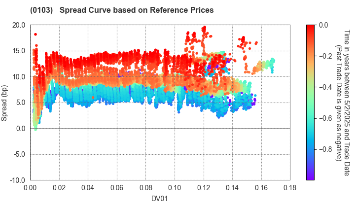 Kanagawa Prefecture: Spread Curve based on JSDA Reference Prices