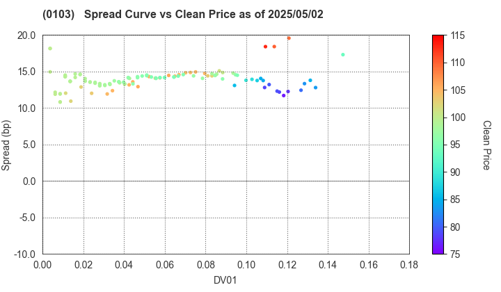 Kanagawa Prefecture: The Spread vs Price as of 5/2/2025