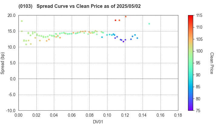 Kanagawa Prefecture: The Spread vs Price as of 5/17/2024