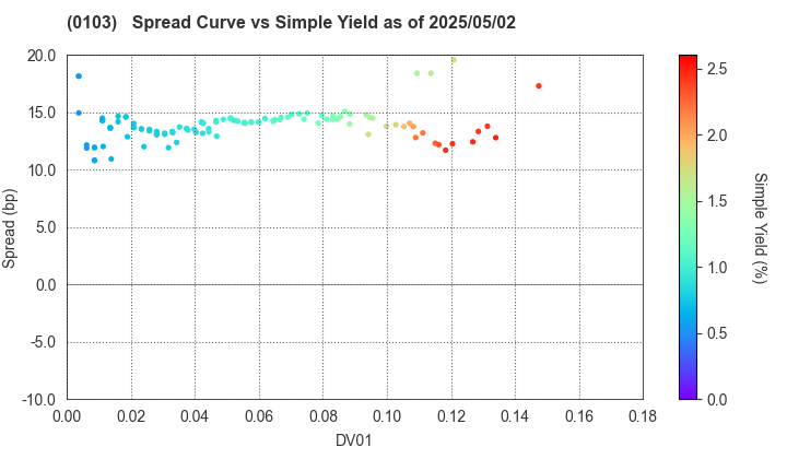 Kanagawa Prefecture: The Spread vs Simple Yield as of 5/2/2025