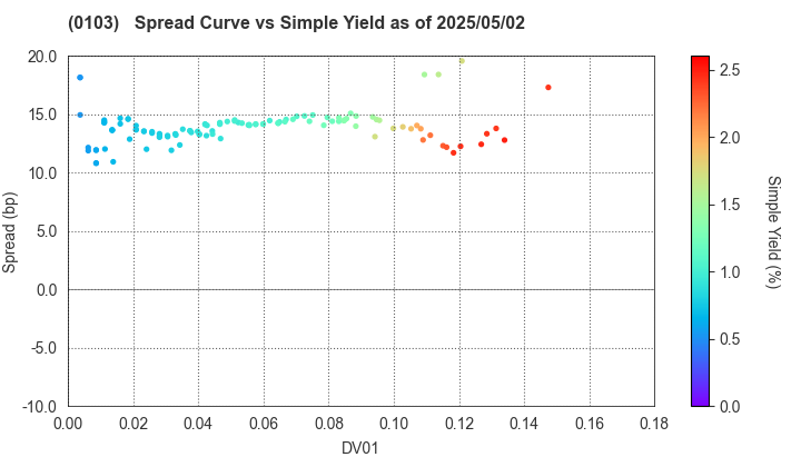 Kanagawa Prefecture: The Spread vs Simple Yield as of 5/17/2024