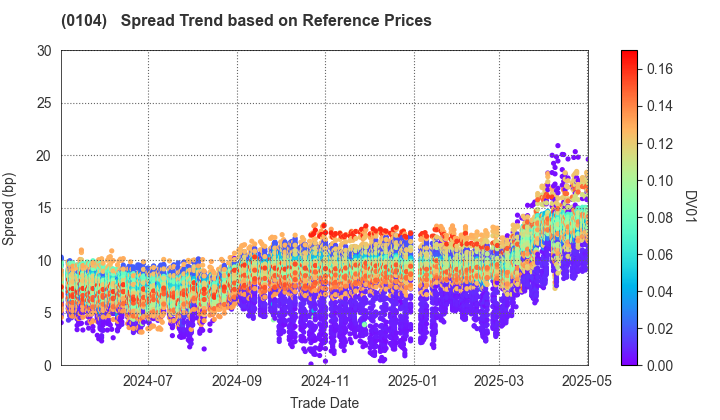 Osaka Prefecture: Spread Trend based on JSDA Reference Prices