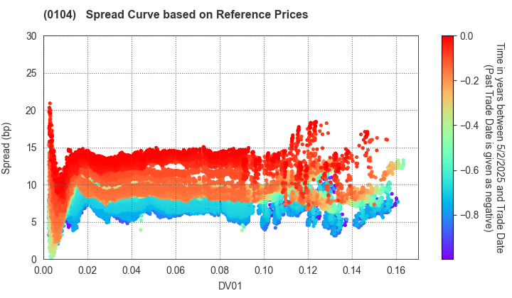 Osaka Prefecture: Spread Curve based on JSDA Reference Prices