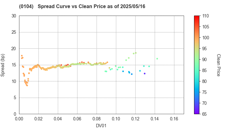 Osaka Prefecture: The Spread vs Price as of 5/2/2025