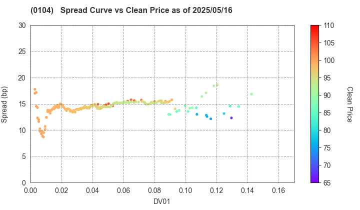 Osaka Prefecture: The Spread vs Price as of 5/17/2024