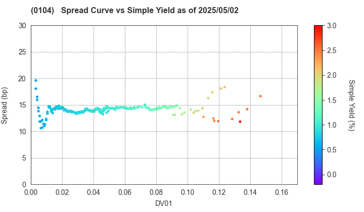 Osaka Prefecture: The Spread vs Simple Yield as of 5/2/2025
