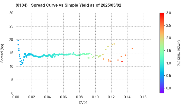 Osaka Prefecture: The Spread vs Simple Yield as of 5/17/2024