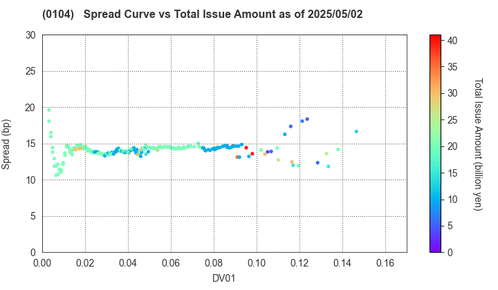 Osaka Prefecture: The Spread vs Total Issue Amount as of 5/17/2024