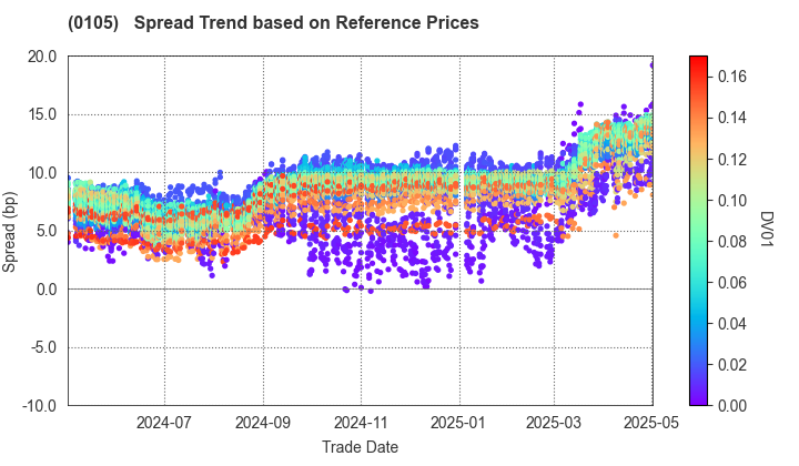 Kyoto Prefecture: Spread Trend based on JSDA Reference Prices