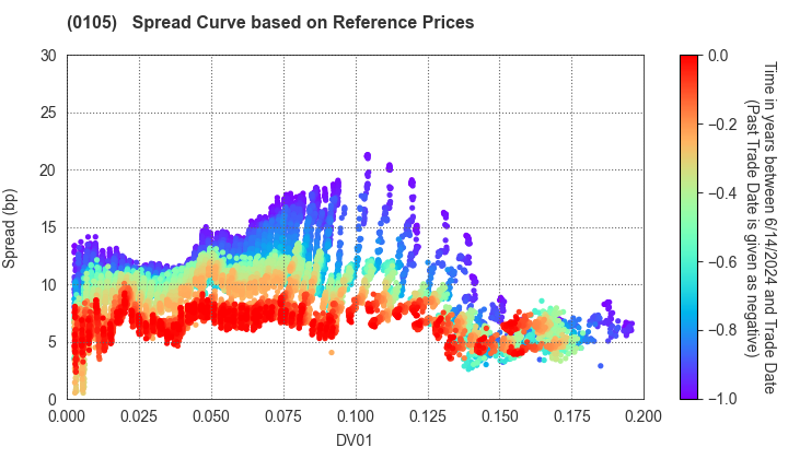 Kyoto Prefecture: Spread Curve based on JSDA Reference Prices