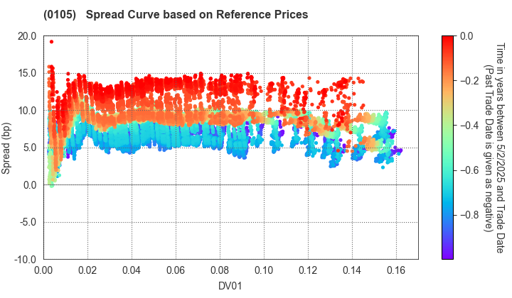 Kyoto Prefecture: Spread Curve based on JSDA Reference Prices