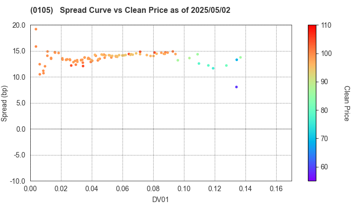 Kyoto Prefecture: The Spread vs Price as of 5/2/2025