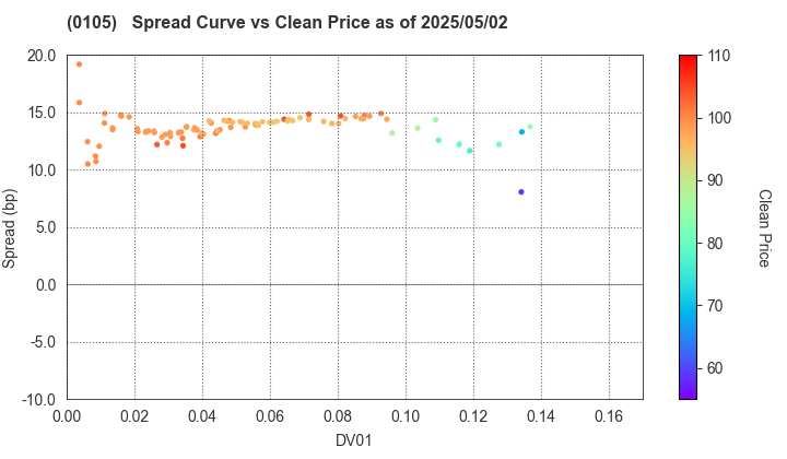 Kyoto Prefecture: The Spread vs Price as of 5/10/2024