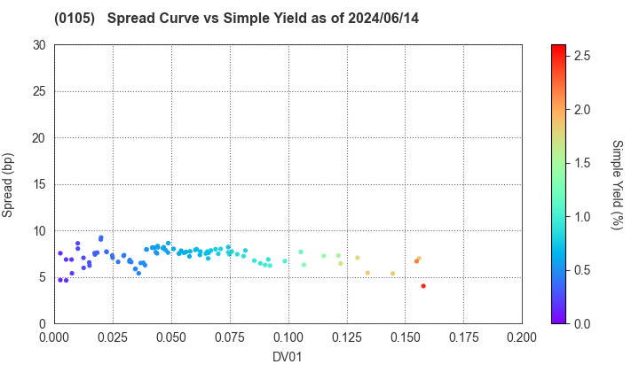 Kyoto Prefecture: The Spread vs Simple Yield as of 5/10/2024