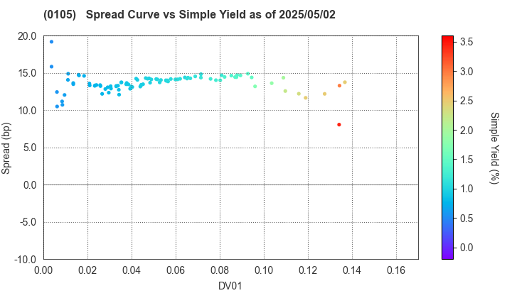 Kyoto Prefecture: The Spread vs Simple Yield as of 5/2/2025