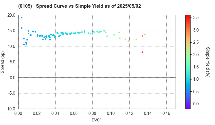 Kyoto Prefecture: The Spread vs Simple Yield as of 5/10/2024