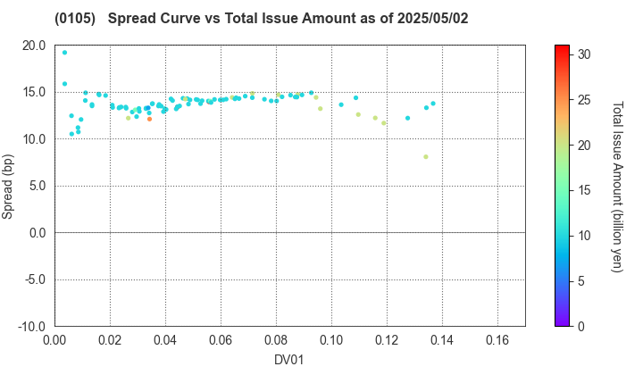 Kyoto Prefecture: The Spread vs Total Issue Amount as of 5/2/2025