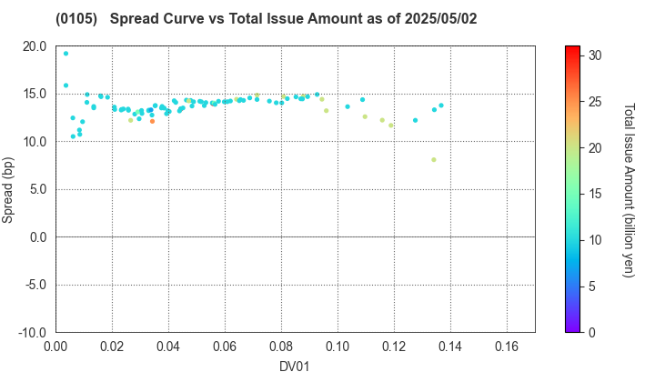 Kyoto Prefecture: The Spread vs Total Issue Amount as of 5/10/2024