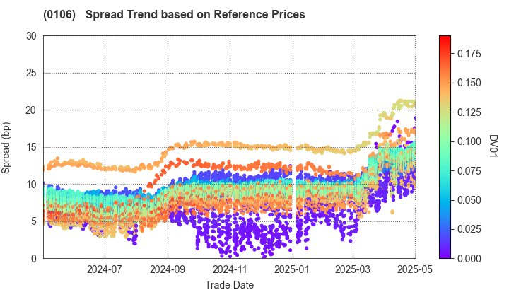 Hyogo Prefecture: Spread Trend based on JSDA Reference Prices