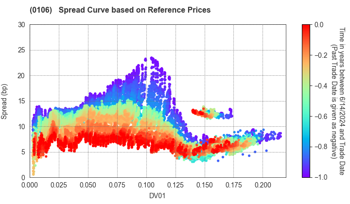 Hyogo Prefecture: Spread Curve based on JSDA Reference Prices