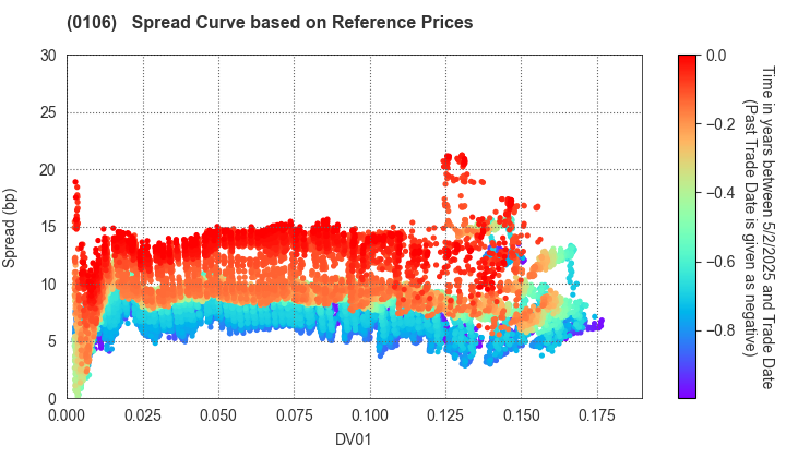 Hyogo Prefecture: Spread Curve based on JSDA Reference Prices