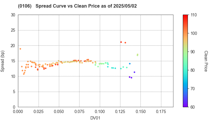 Hyogo Prefecture: The Spread vs Price as of 5/2/2025