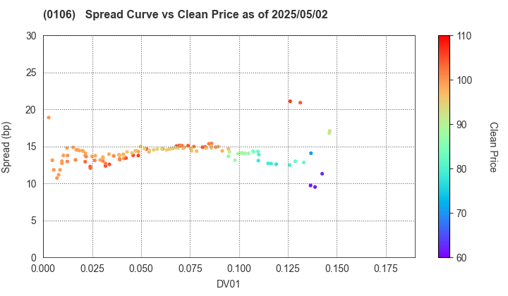 Hyogo Prefecture: The Spread vs Price as of 5/17/2024